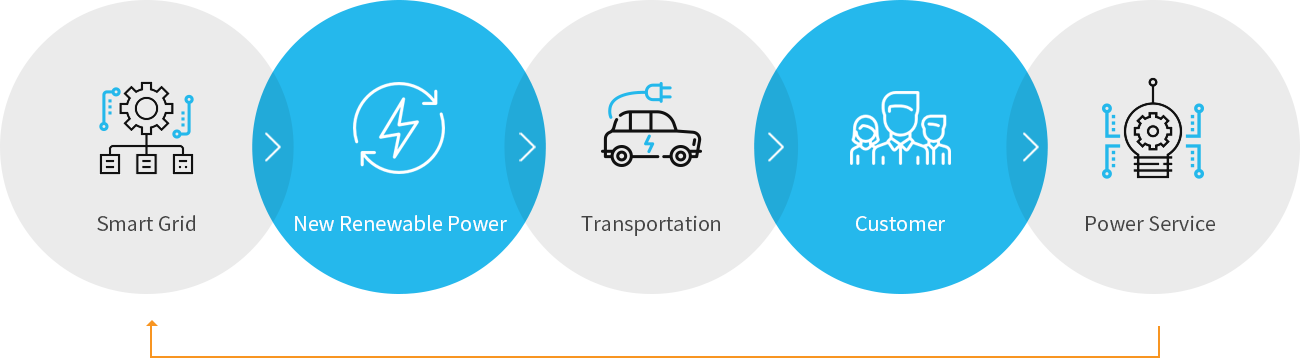 Smart Grid → New Renewable Power → Transportation → Customer → Power Service