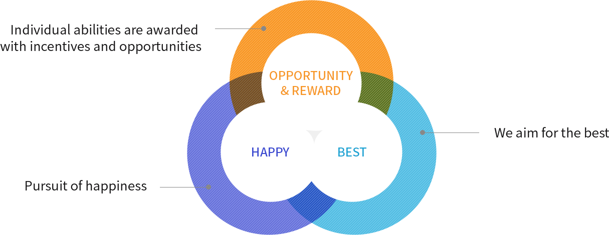 incentives and opportunities - Individual abilities are awarded with incentives and opportunities. happiness - Pursuit of happiness. the best - We aim for the best.